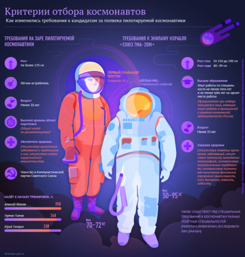 Претендент в отряд космонавтов должен соответствовать определенным параметрам. Фото