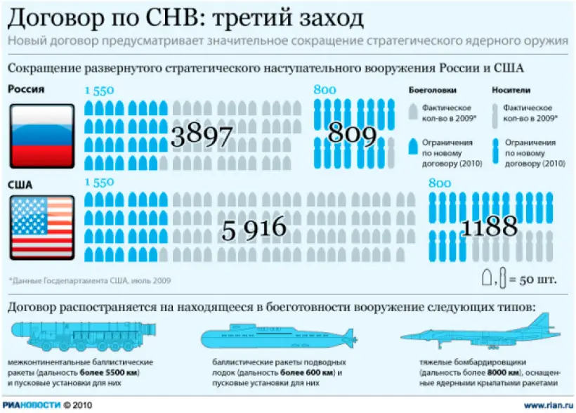 Россия готова соблюдать количественные ограничения согласно ДСНВ лишь при зеркальных действиях США. Фото