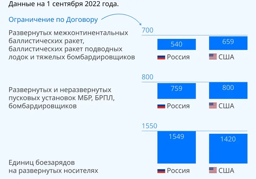 Что предполагал ДСНВ, в котором Россия приостановила свое участие. Фото