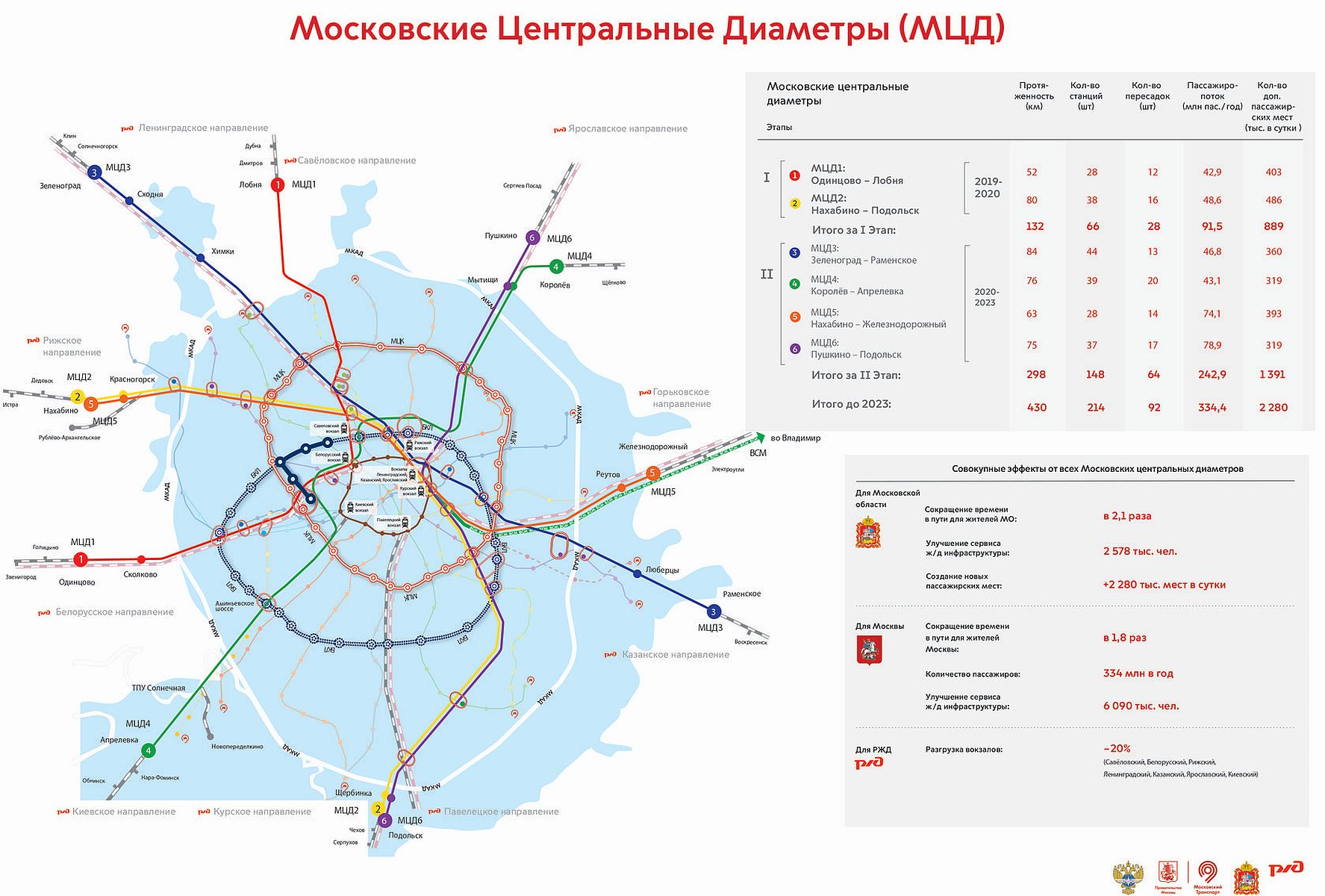Современная железнодорожная система будет создана в Москве за пять лет - заммэра