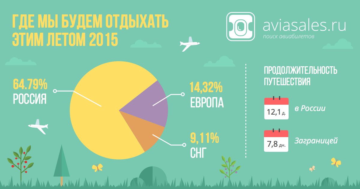 Две трети авиабилетов на лето приобретено россиянами для внутренних перелетов