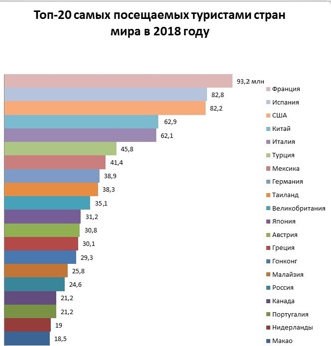 Россия вошла в топ-20 самых посещаемых туристами стран мира в 2018 году